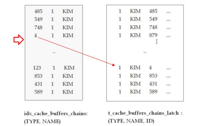 Latch_Cache_Buffers_Chains　マックスゲージ