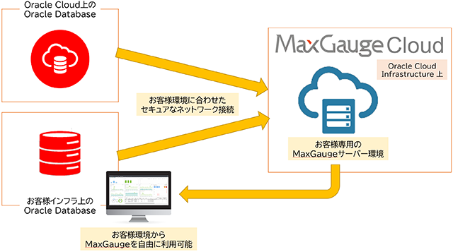 MaxGauge Cloud サービス概要図